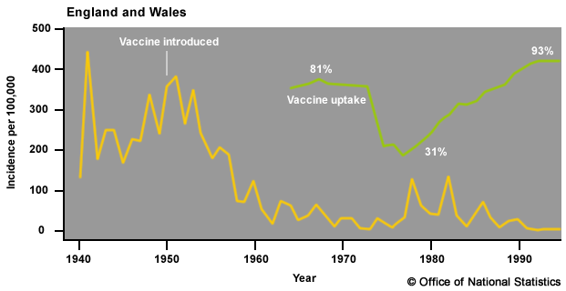  Whooping cough figures and vaccination levels following the scare